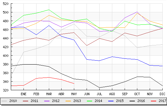 desempleo guijuelo mayo